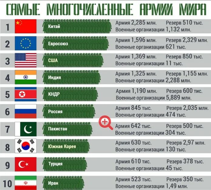 Какая страна без армии. Численность армии. Численностьарми России. Численность армии РОССИСША. Численность армии РФ.