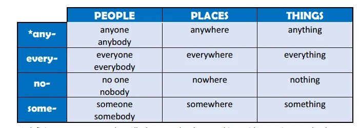 Indefinite pronouns в английском everybody. Something anything nothing упражнения. Somebody anybody nobody something anything nothing. Somebody anybody nobody everybody правило. Some any something anything anybody somebody nobody nothing правило.