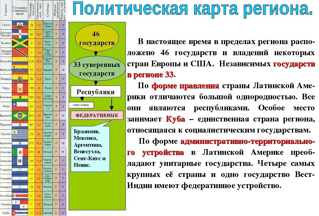 Какая форма правления в латинской америке. Форма правления Латинской Америки. Формы правления стран Латинской Америки. Форма правления стран Латинской Америки таблица. Страны Латинской Америки по форме правления.