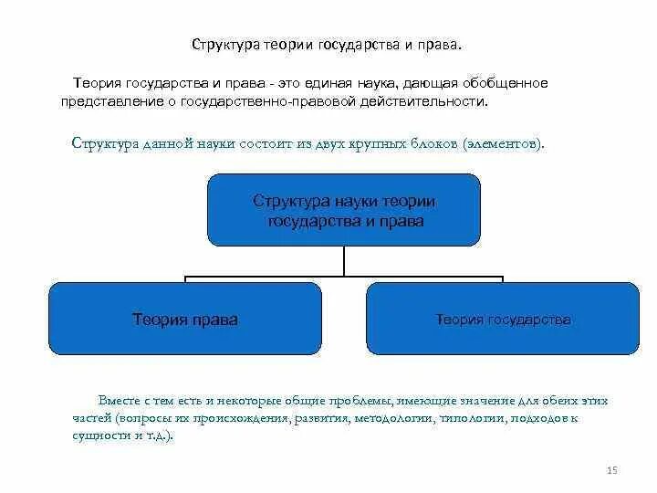 Теория структур данных. Структура тгп. структура теории государства и права. форма государства тгп. формы правления тгп.