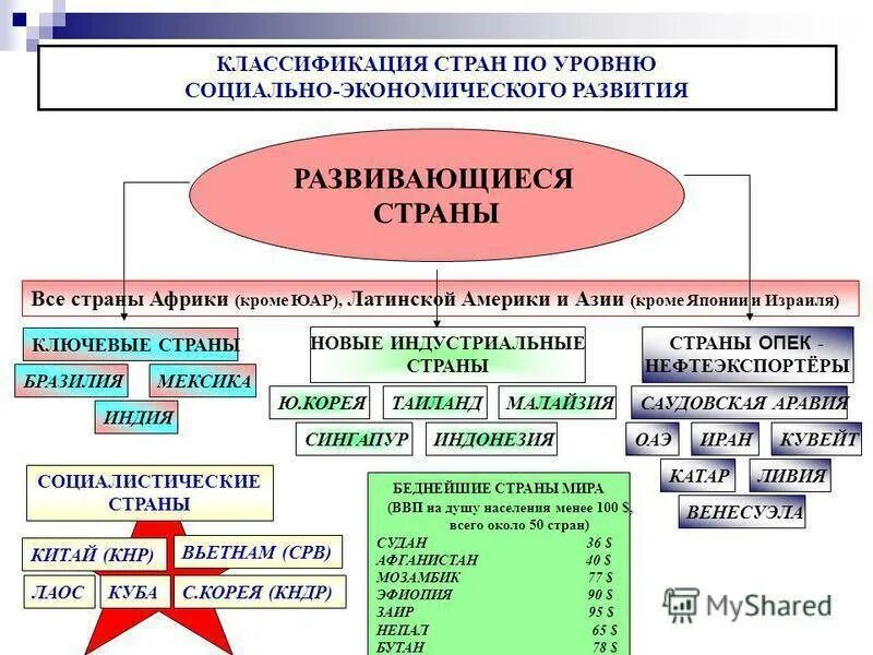 Схема стран по экономическому развитию. Типология государств по уровню социально-экономического развития. Типы стран по социально экономическому развитию. Классификация по экономическому развитию.