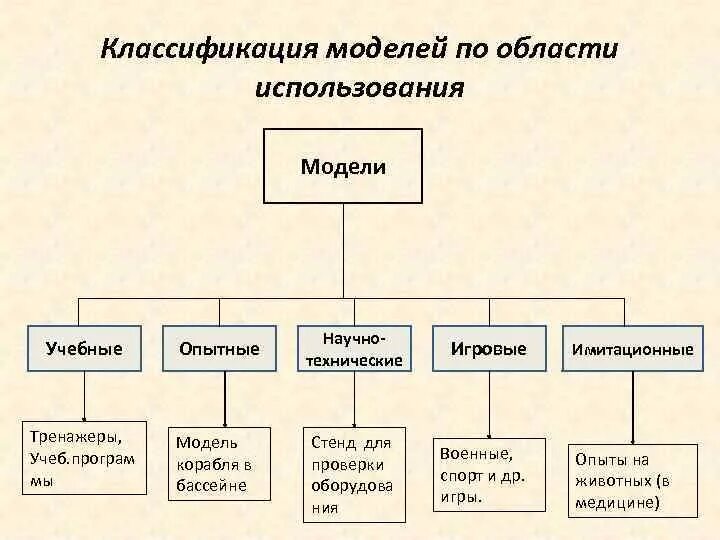 В представленной модели использована. Классификация области использования модели. Модели классификации моделей . По области использования. Классификация моделей в информатике по области использования. Примеры моделей по области использования.