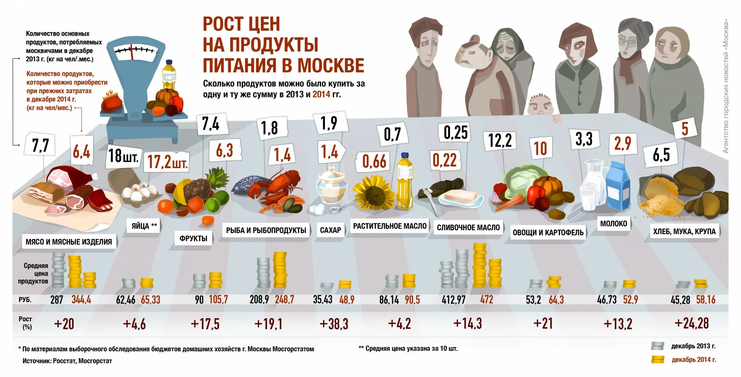 Рост цен 6 букв. Минимальный набор продуктов. Рост цен на продукты. Потребительская корзина. Потребительская корзина продукты питания.