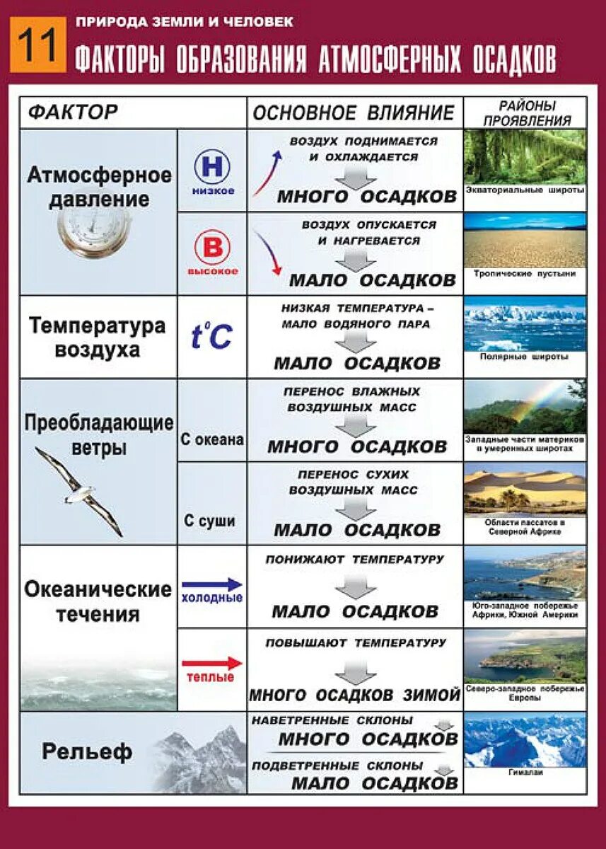 Причины образования осадков. Факторы образования атмосферных осадков. Факторы образования атмосферных осадков таблица. Таблица осадков география. Факторы влияющие на осадки.