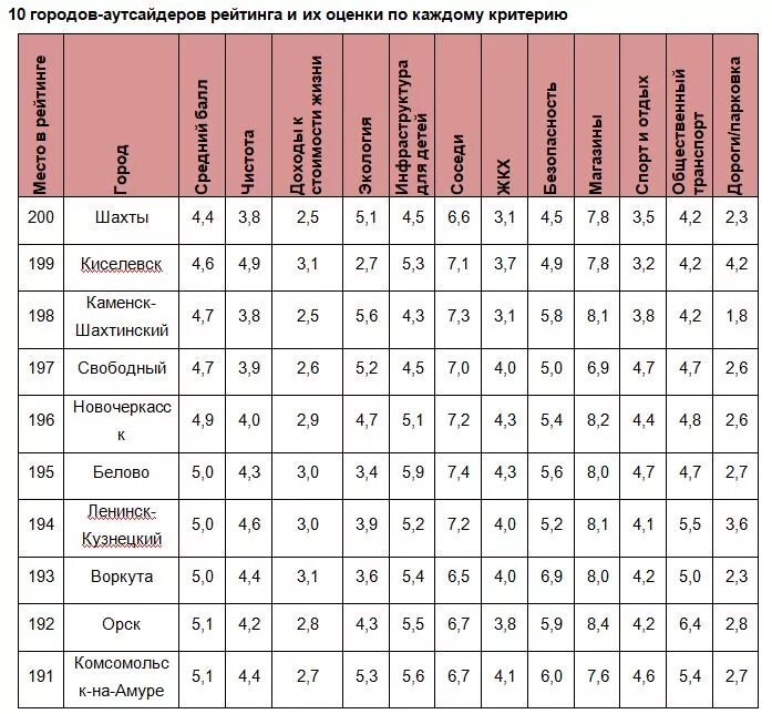 Список комфортных городов. Список городов по качеству жизни. Рейтинг городов по качеству. Уровень городов по качеству жизни. Список городов по уровню жизни.