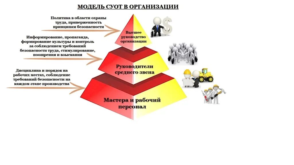 Уровни системы охраны труда в организации. Система управления безопасностью охраны труда. Уровни управления охраной труда схема. Уровни управления по охране труда в организации. 3 уровни охраны