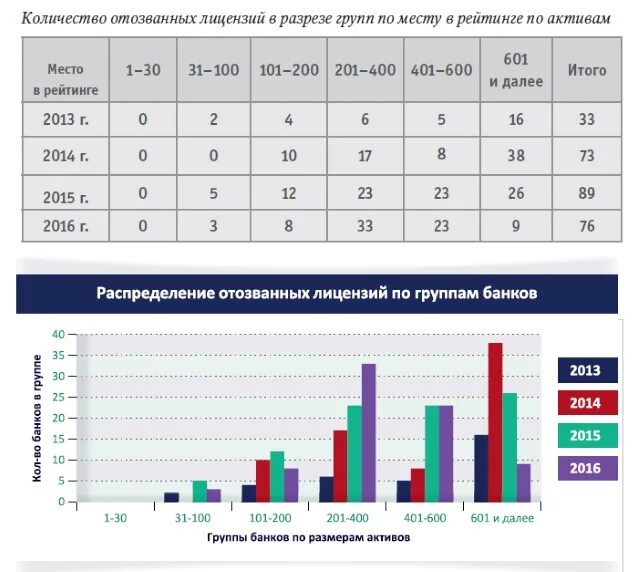 Отзыв лицензии банка россии. Количество отозванных лицензий банков по годам. Отозванные лицензии у банков по годам. Отзывы лицензий у банков по годам. Статистика отзыва лицензий у банков по годам.