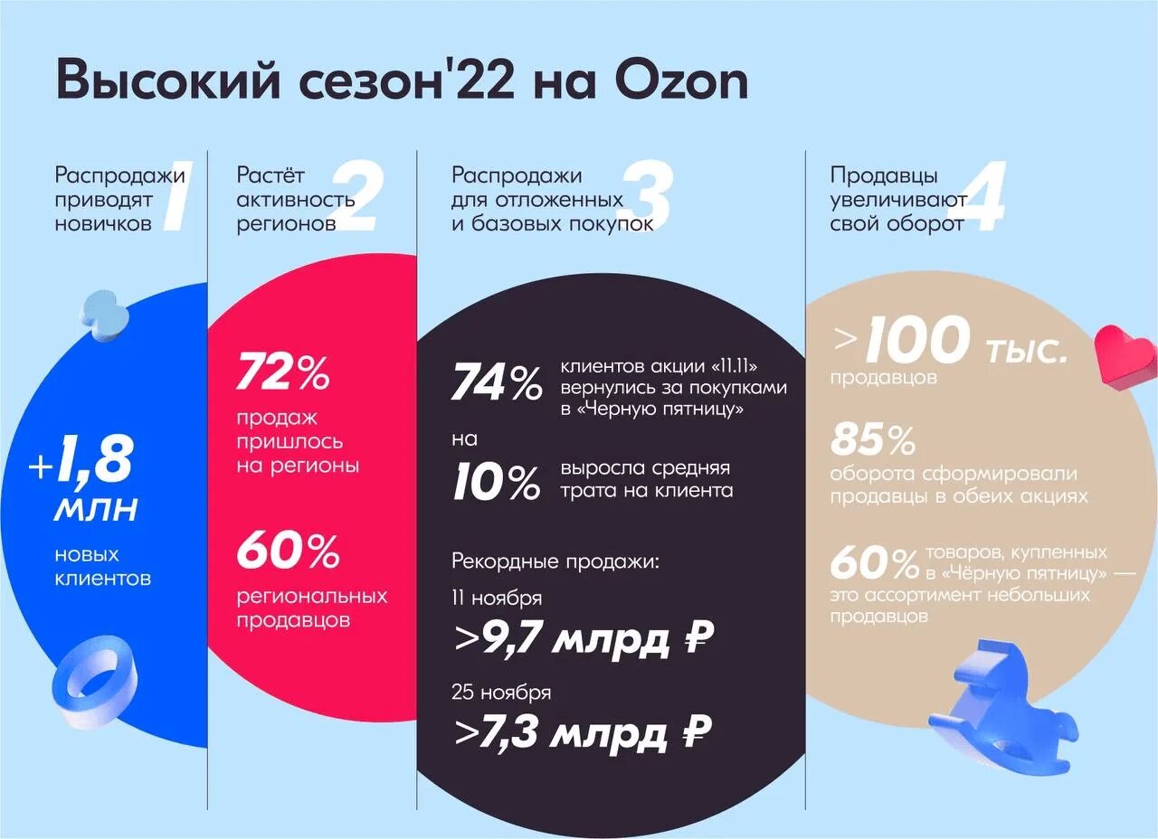 Озон распродажа. Озон 2022. Продажи OZON 2022. Оборот Озон 2022.