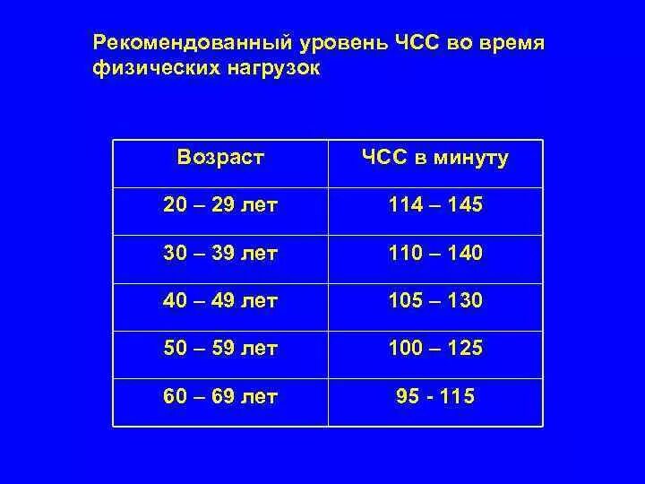 Частота сердечных сокращений в норме у здорового человека в минуту. Частота сердечных сокращений норма 80 лет. Норма частоты сердечных сокращений в 1 минуту. Частота сердечных сокращений норма по возрасту.