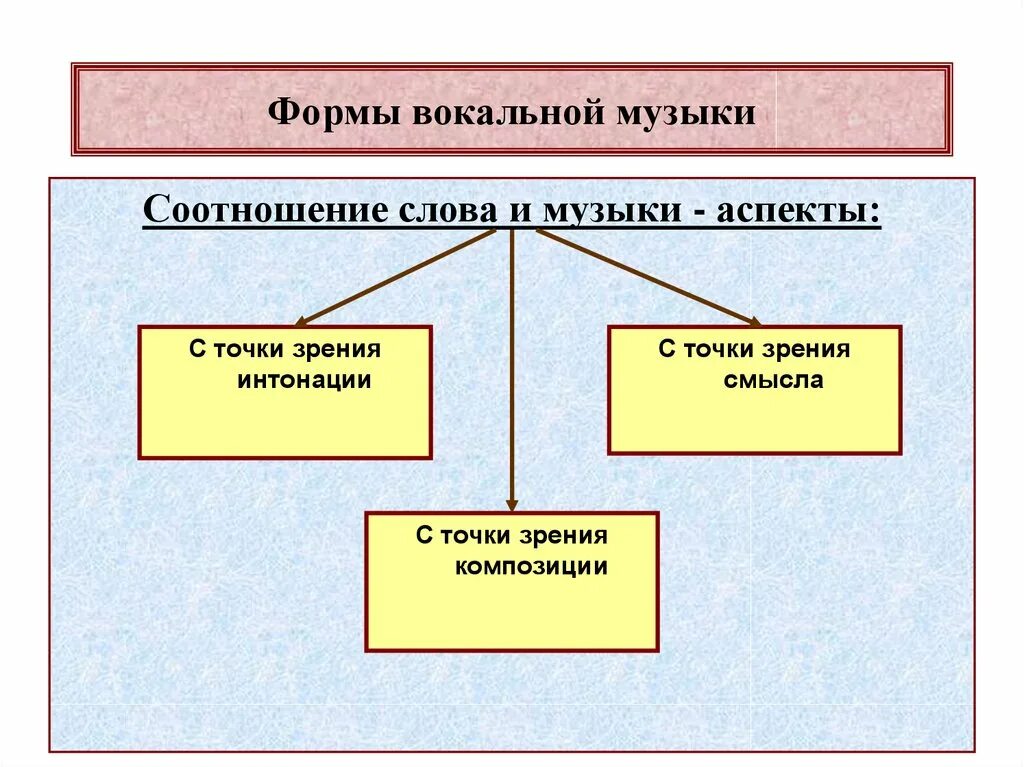 Вокальные формы. Музыкальные аспекты. Особенности музыкальной драматургии. Простейшая вокальная форма. Формы вокальной музыки с примерами.