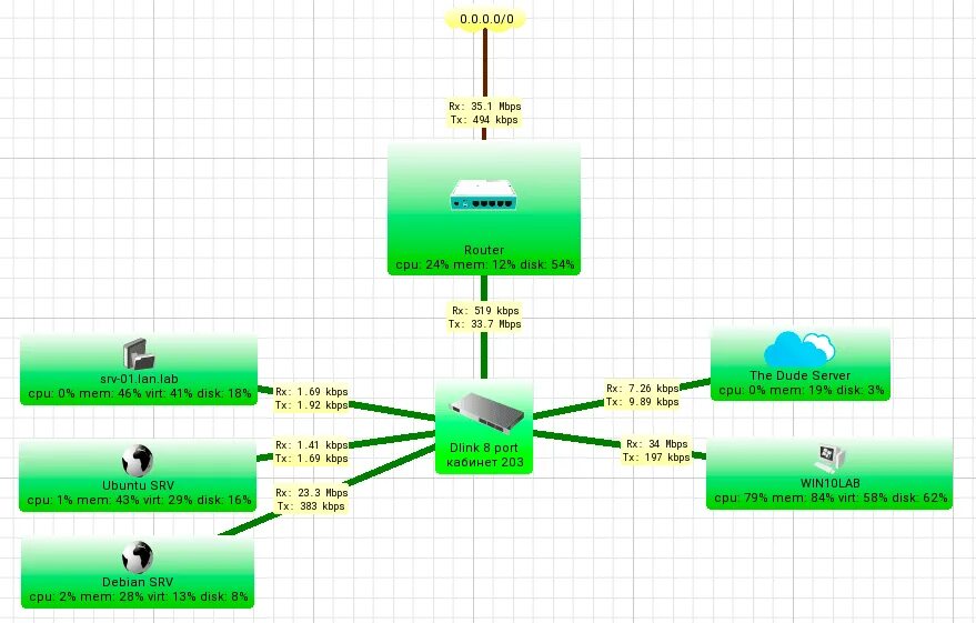 Dude mikrotik. Dude мониторинг. The dude программа. Dude программа мониторинга сети. The dude Mikrotik.