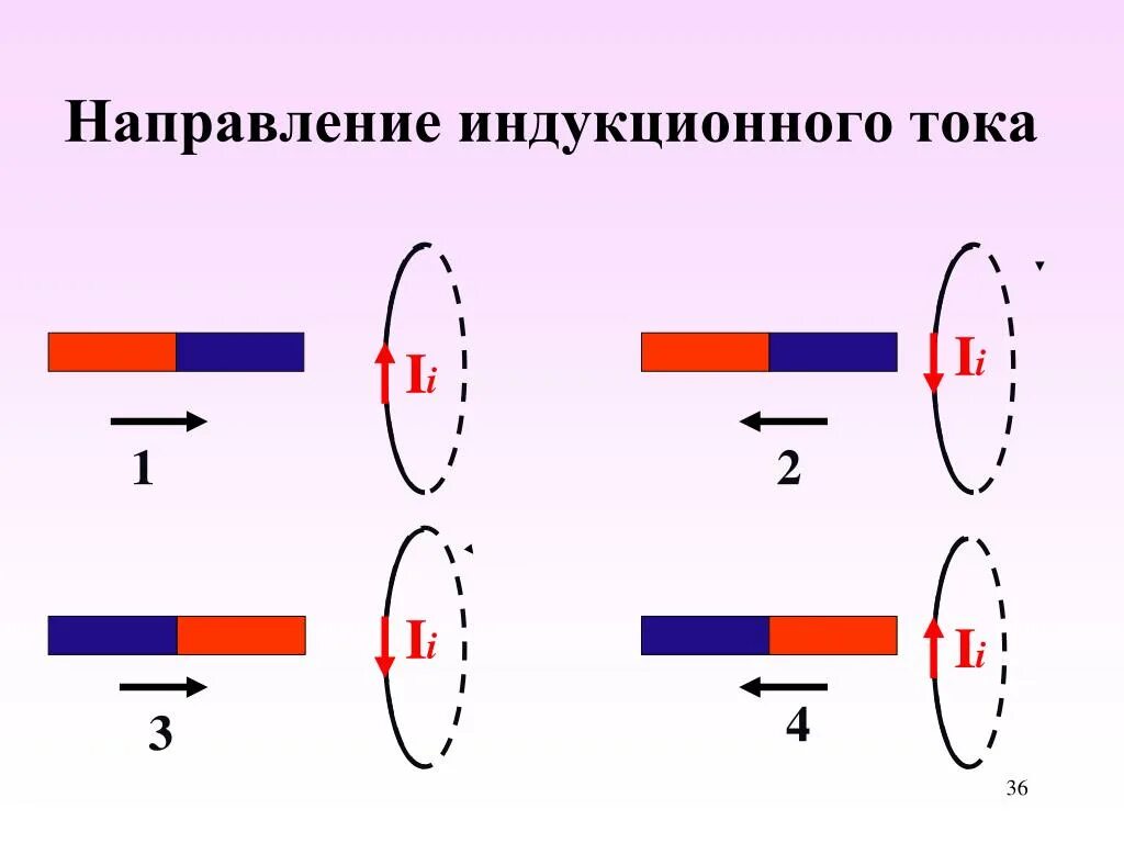 Направление индукционного тока правило Ленца. Направление движения магнита электромагнитной индукции. По правилу Ленца индукционный ток направлен …. Направление индукционного тока рисунки. Определите направление движения магнита