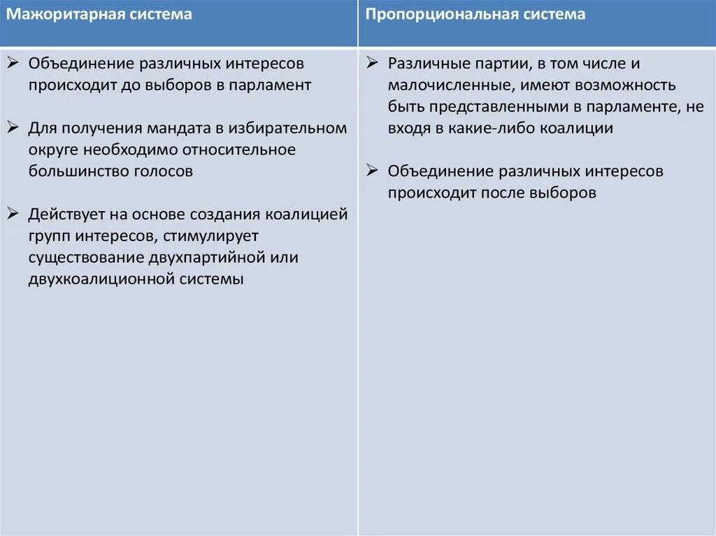 Достоинствами пропорциональной системы являются. Мажоритарная и пропорциональная избирательные системы. пропорциональная и мажоритарная избирательные системы таблица. плюсы и минусы мажоритарной и пропорциональной избирательных систем. основные признаки мажоритарной и пропорциональной систем.