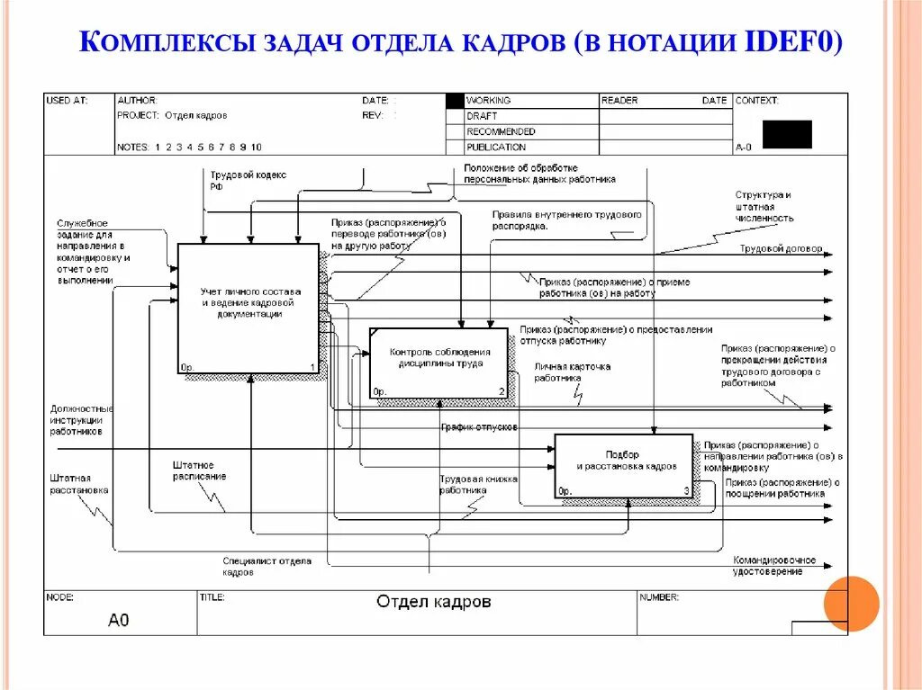 Отдел кадров схема idef0. Диаграмма idef0 управление персоналом. Idef0 отдел кадров управление персоналом. Нотации бизнес процессов idef0.