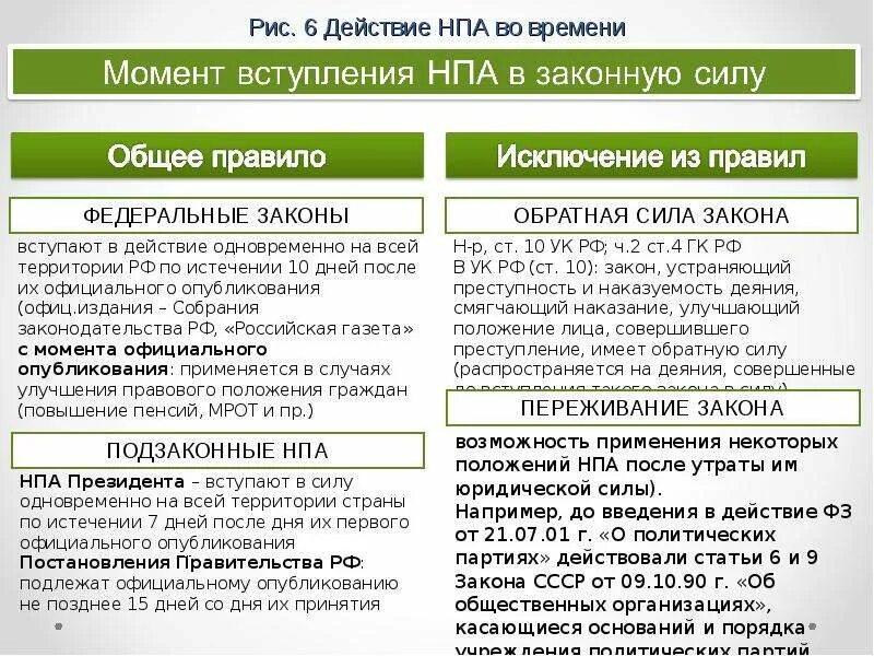 Какие нормативно правовые акты действуют в рф. Действие нормативно-правовых актов во времени. Нормативные акты примеры. Пределы действия нормативных правовых актов. Образец нормативно правового акта.