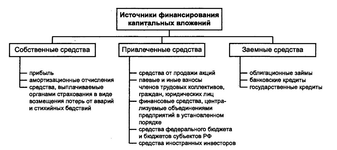 За счет собственных и заемных. Источники финансирования капитальных вложений. Источники финансирования капитальных вложений схема. Назовите основные источники финансирования капитальных вложений. Виды основных фондов по источникам финансирования.