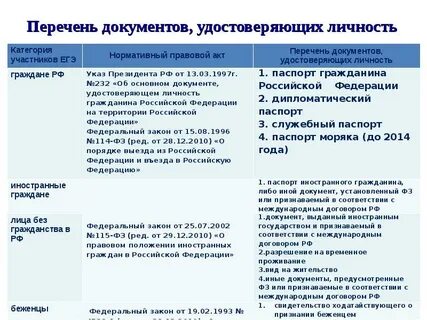 Фз о документах удостоверяющих личность