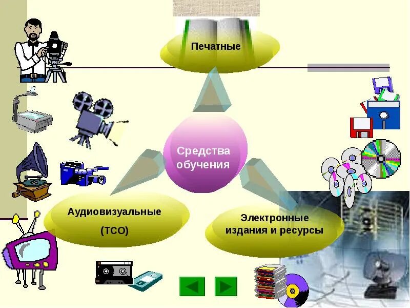 Экранная средства. Аудиовизуальные средства обучения. Аудиовизуальные методы обучения. Средства обучения на уроке. Печатные средства обучения.