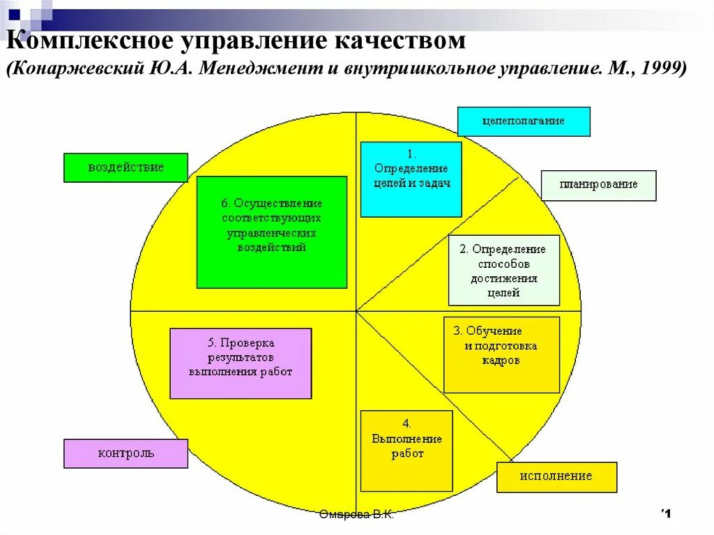 Менеджер управления качеством. Комплексное управление качеством. Конаржевский менеджмент и Внутришкольное управление. Конаржевский ю. а. управление качеством. Педагогический менеджмент презентация.