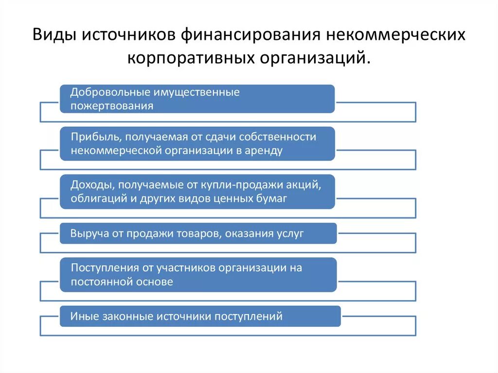 Основной деятельностью некоммерческой организации является. Виды финансирования организаций. Виды финансирования НКО. Виды источников финансирования предприятия. Виды некоммерческих организаций.