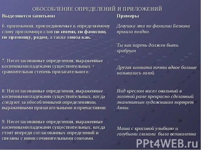 8 примеров обособленных определений. Обособление определений и приложений 8 класс. Обособленные определения и приложения 8 класс таблица. Обособленные определения и приложения 8 класс примеры. Обособленное определение и приложение 8 класс.