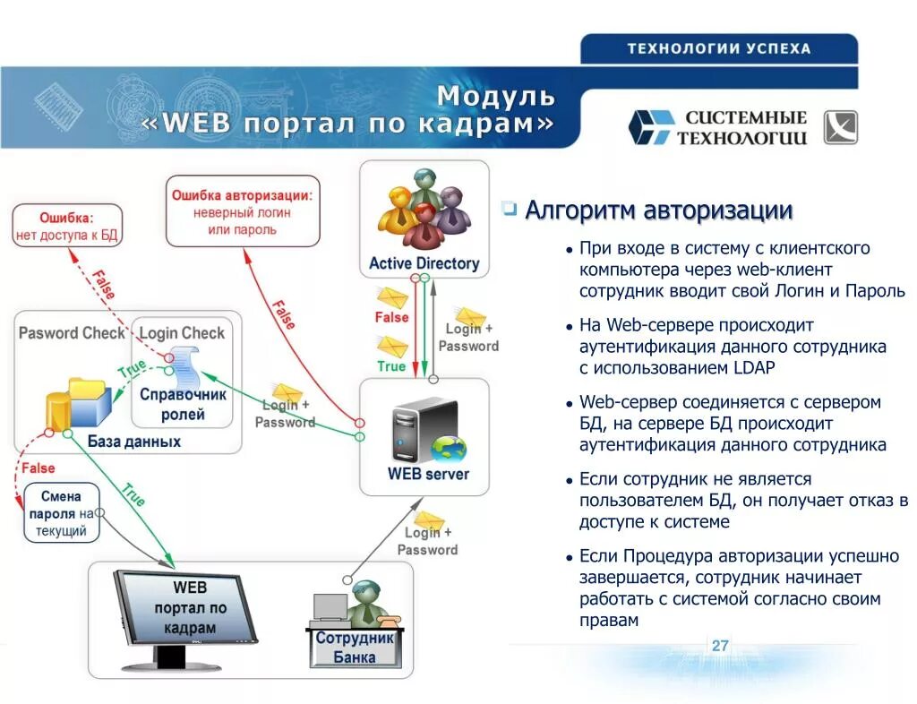 Авторизация сотрудника. Алгоритм авторизации. Информационные технологии в банках. Авторизация пользователя алгоритм. Виды информационных технологий в банке.