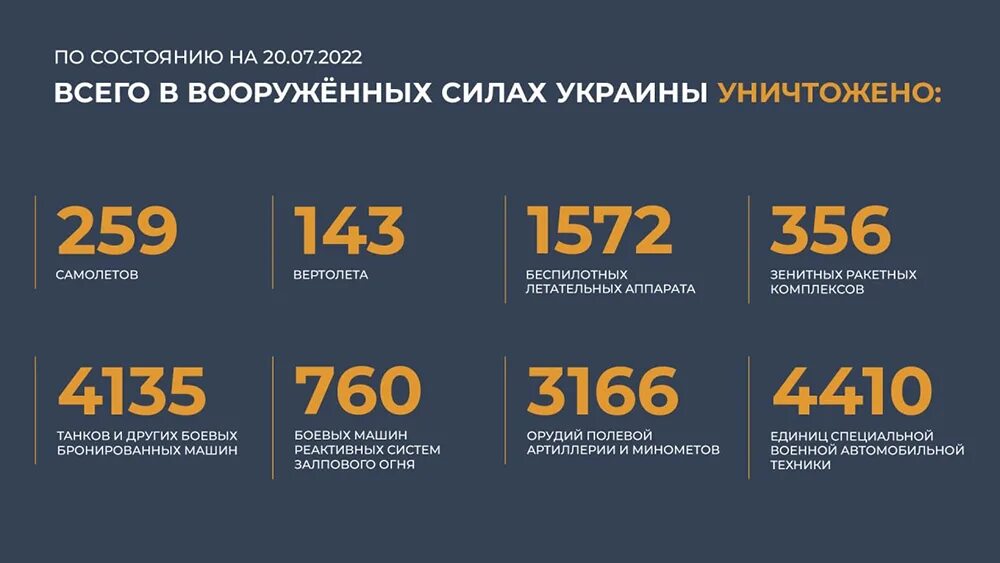 Потери Украины 2022. Потери Украины на Украине сегодня 2022. Потери военной техники Украины. Потери Украины 2022 на сегодня. Потери русско украинская
