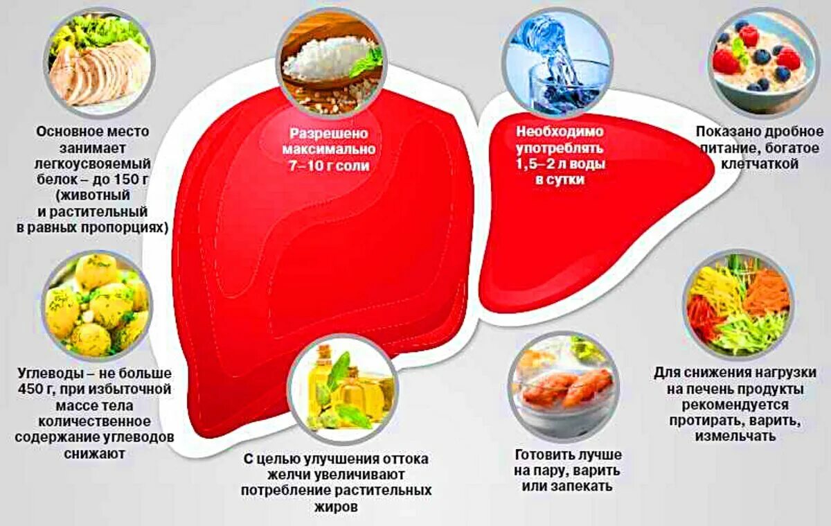 Жировая печень что кушать. Диета при заболевании печени. Питания при патологии печени. Диета для больной печени. Диета для печени и поджелудочной.