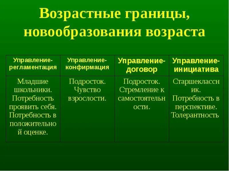 Возрастные новообразования. Возрастные психологические новообразования. Центральные новообразования по возрастам. Психологические новообразования по возрастам. Новообразования возрастных этапов