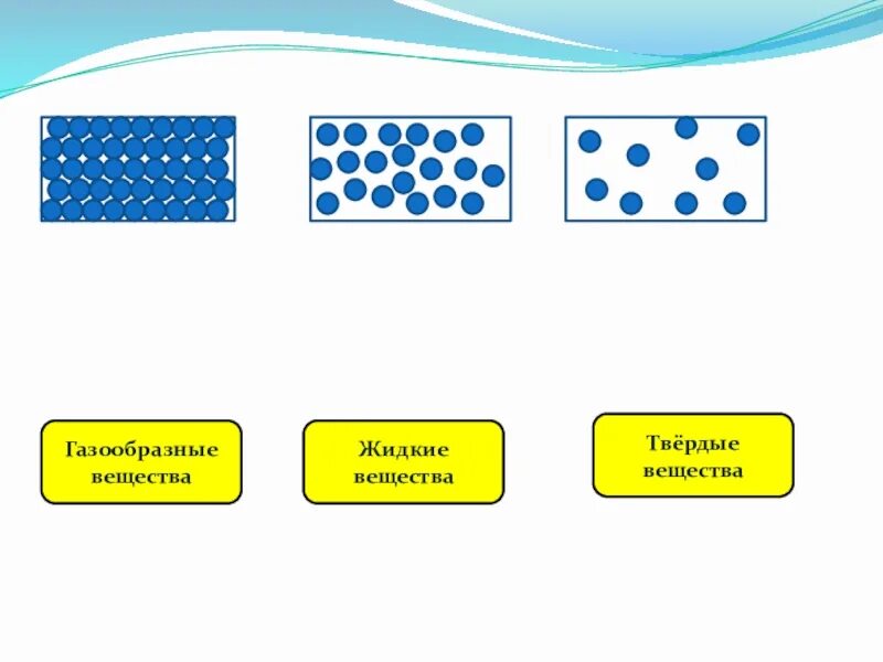 Твёрдые жидкие и газообразные вещества. Твердые вещества жидкие вещества газообразные вещества. Твердое состояние вещества схема. Твердые жидкие газообразные вещества 3 класс. Жидкие и газообразные материалы