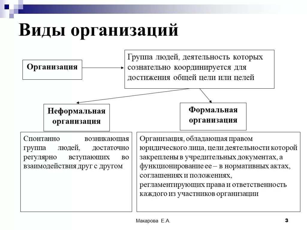 Тип организации. Формальная и неформальная структура организации. Формальная организация и неформальная организация. Формальные и неформальные организации в менеджменте. Понятие и виды организации в менеджменте.