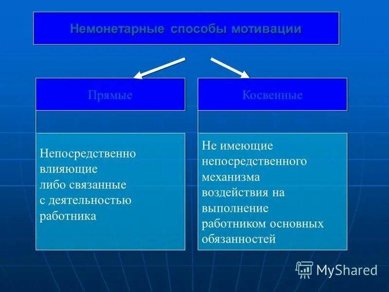 Прямые и косвенные под прямыми. Прямые и косвенные под прямыми. Прямая и косвенная мотивация. Деление затрат на прямые и косвенные. Прямые и косвенные факторы экономического роста.