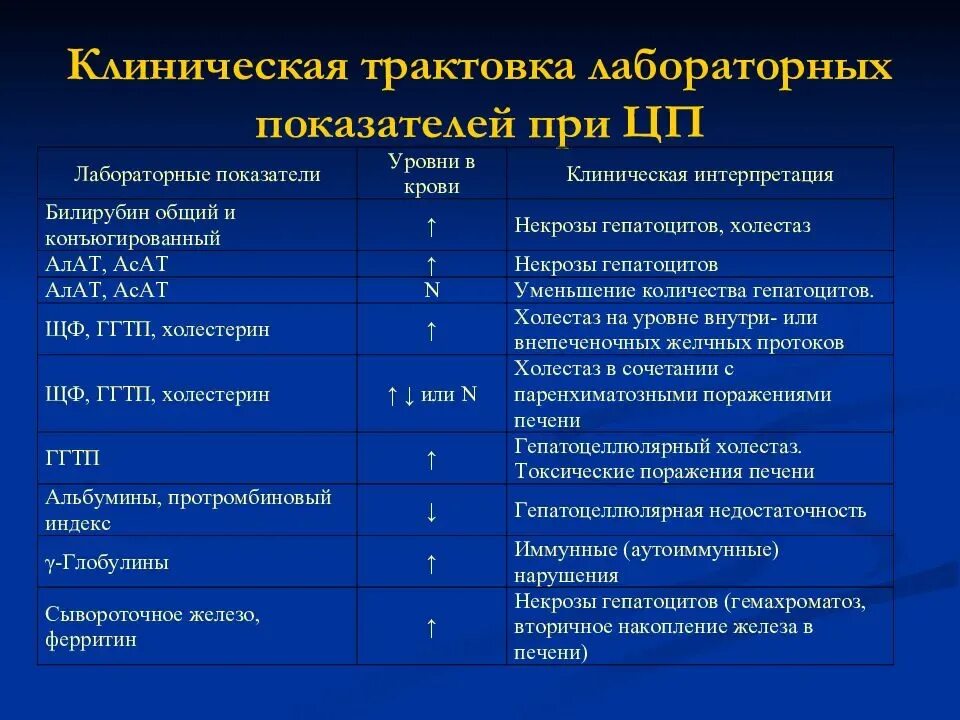 Наличие гепатита в крови. Клинико лабораторные показатели при циррозе печени. Хронический гепатит анализы показатели анализа. Клиническая трактовка лабораторных показателей при гепатите. Вирусный гепатит показатели крови биохимия.