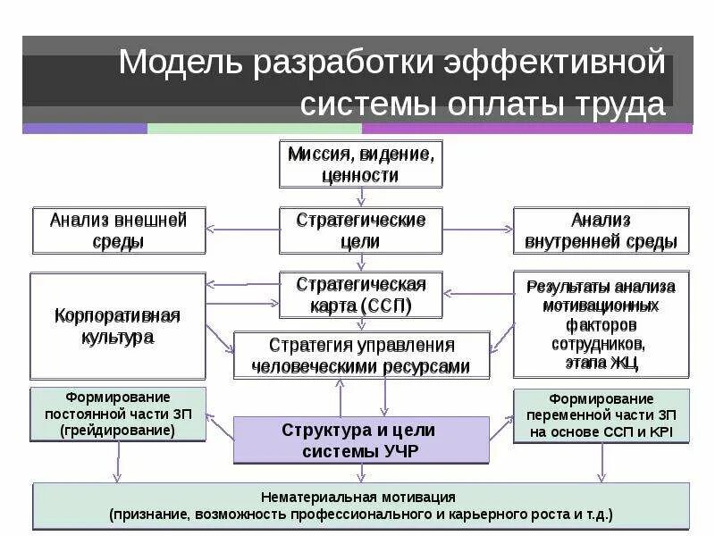 Модели эффективной организации. Схема организация оплаты труда на предприятии. Разработка системы оплаты труда. Моделирование системы оплаты труда. Разработка системы оплаты труда в организации.