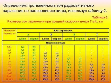 Таблица заражений