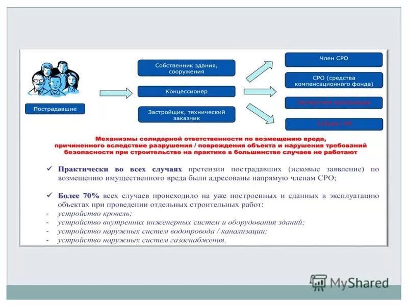 Основания возврата средств из компенсационного фонда СРО. Проверка СРО. Проверка СРО по ИНН. Статус саморегулируемой организации