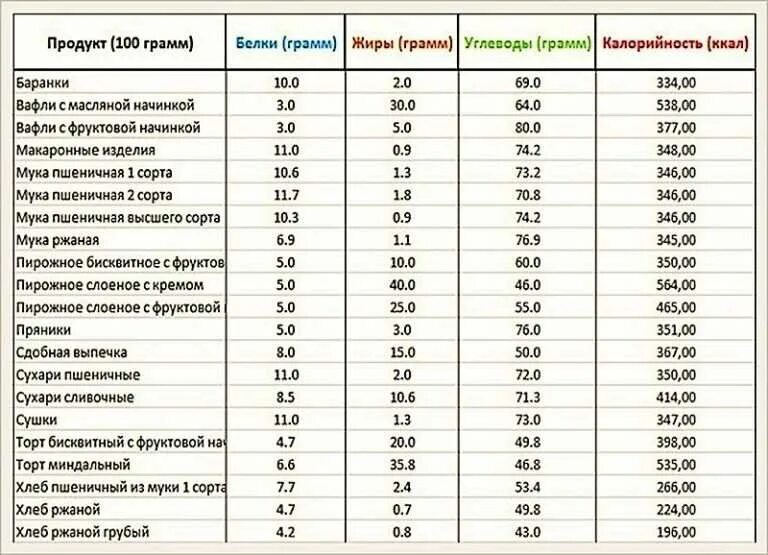 В 1 грамме жира содержится