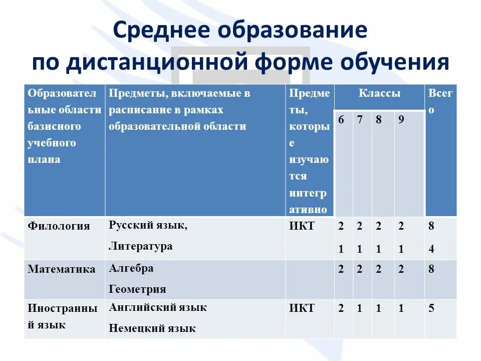 Дистанционный план обучения. План дистанционного обучения. Учебный план по дистанционному обучению. Форма учебного плана. График дистанционного обучения.