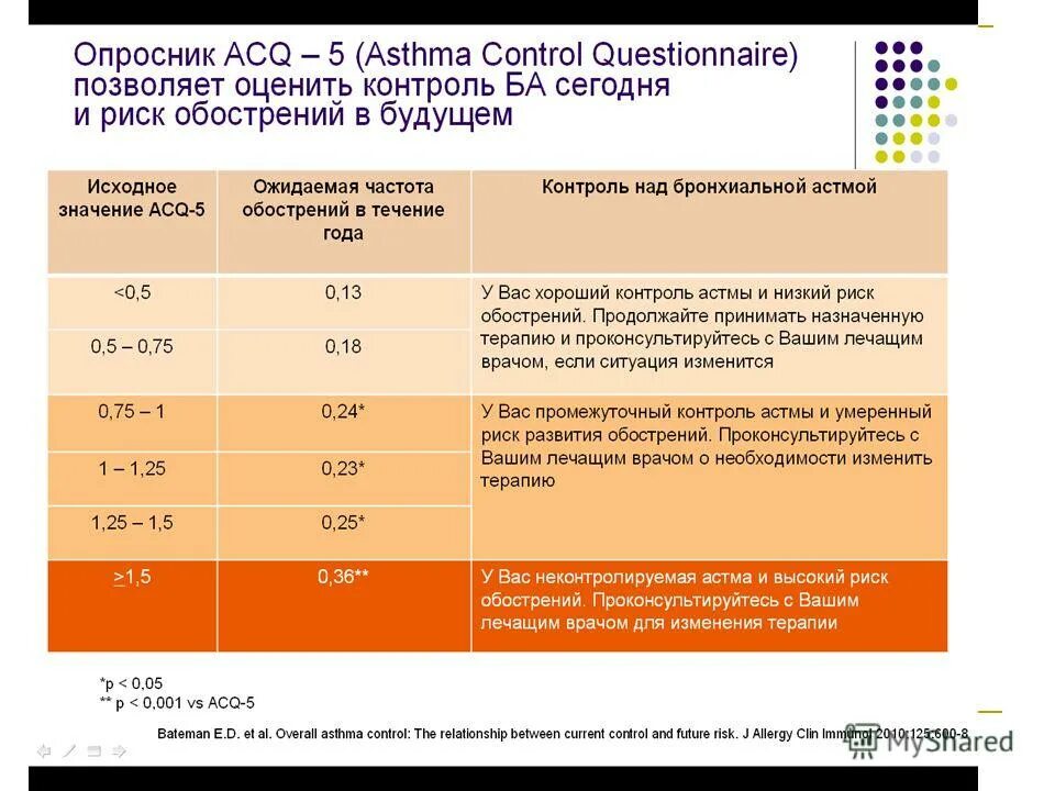 Тест контроля астмы. ACQ опросник бронхиальная астма. Опросник по контролю симптомов астмы ACQ-5. ACQ 5 опросник. Опросник для пациентов с бронхиальной астмой.