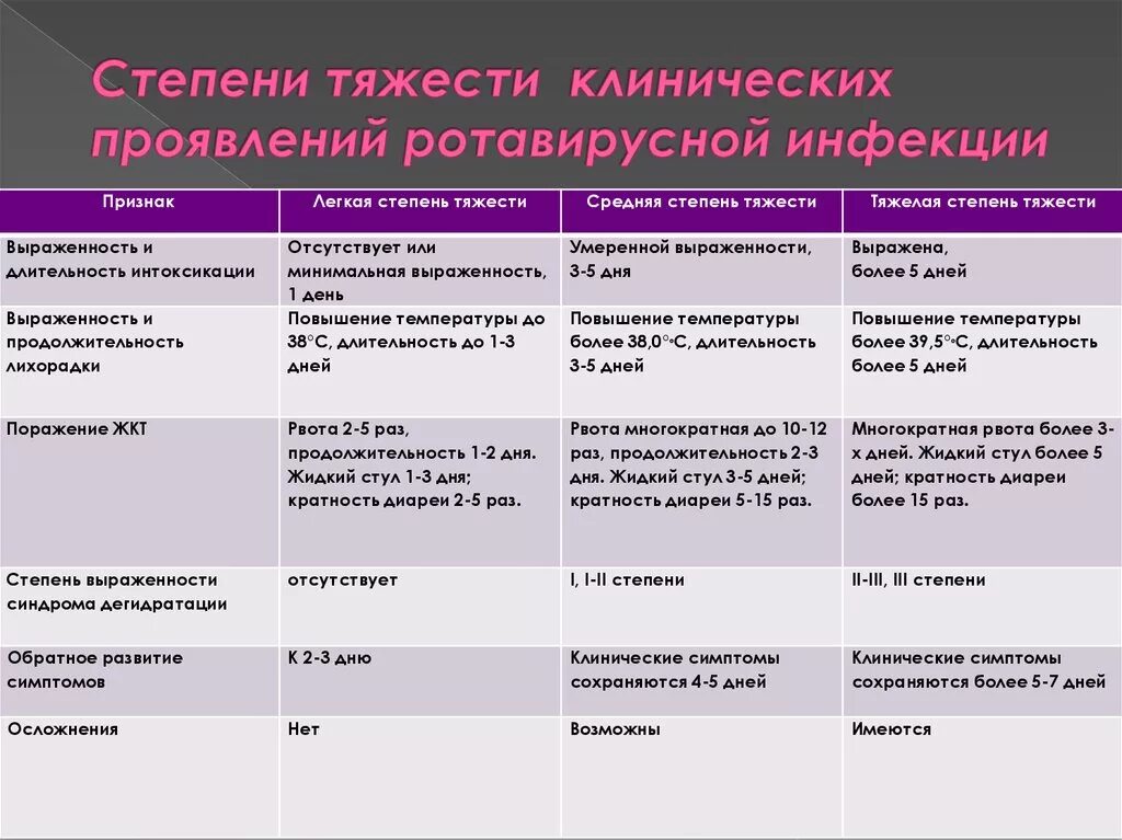 Ротавирус отличить. Характерные симптомы ротавирусной инфекции. Ротавирусная инфекция степени тяжести. Ротавирусная инфекция таблица. Ротавирус этапы болезни.