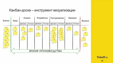 Внедрение канбан