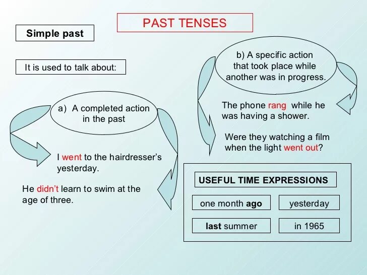 Use past simple. Use в паст симпл. used to past simple. past simple use. паст симпл тенс used to.