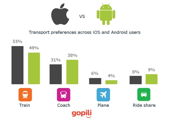 Android и ios и установленная. Ios android. производительность ios и android. статистика айфон и андроид. айфон или андроид.
