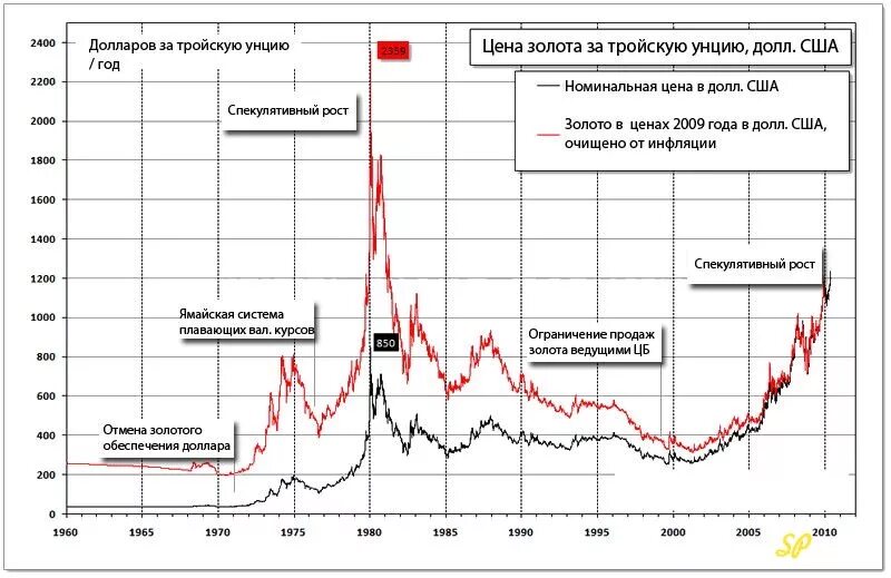 Динамика роста золота с 2000 года в рублях. Диаграмма золота. Унция биржа. Полиметалл акции цена. Унция биржа.