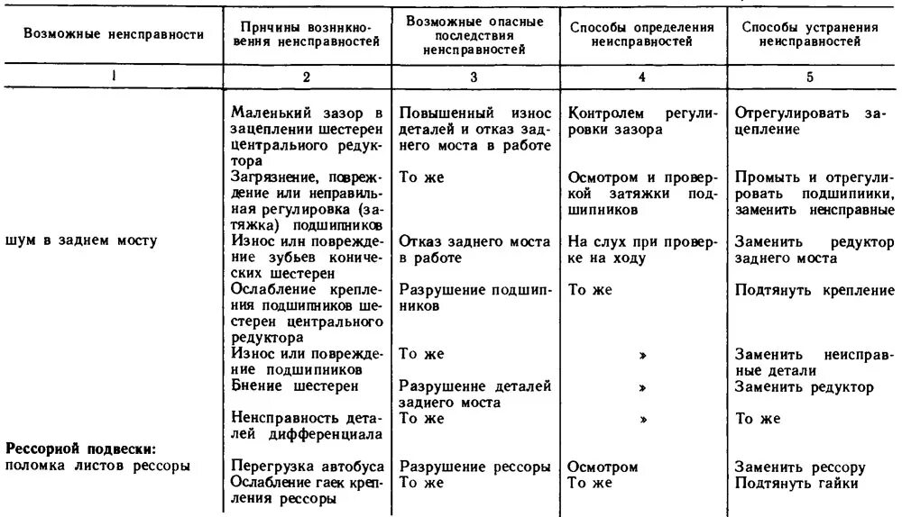 Неисправности на пару. Методы выявления неисправностей колесных пар. Лобзик неисправности для списания. Причины и способы устранения дефектов оборудования. Неисправности колесных пар таблица.