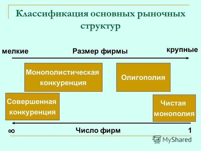 Таблица монополия олигополия совершенная конкуренция