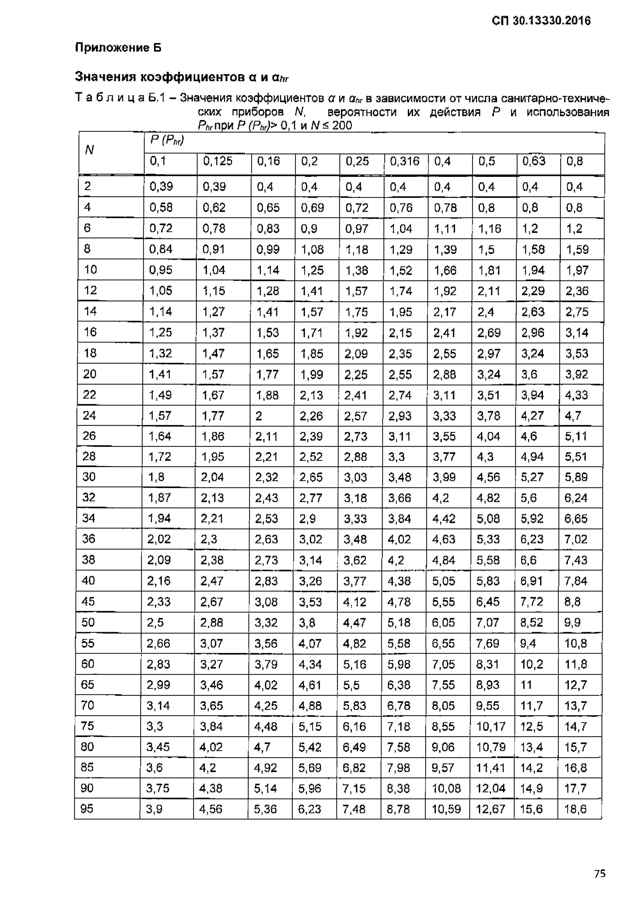 Снип 30.13330 2025. Сп 30.13330.2025 внутренний водопровод. сп 30.13330.2016 внутренний водопровод и канализация зданий. сп внутренний водопровод и канализация зданий 2025. сп 30.13330.2025 таблица б2.
