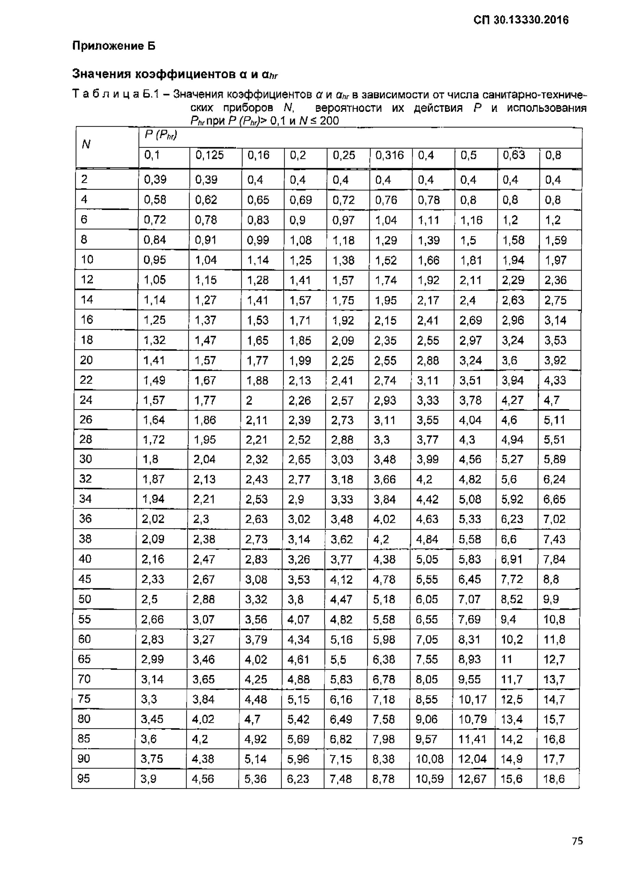 3 сп 30.13330. СП 30.13330.2020 внутренний водопровод. СП 30.13330.2016, табл.б2. СП 30.13330.2016 внутренний водопровод и канализация зданий уклон. П.8 таблицы а3 СП 30.13330.2012.