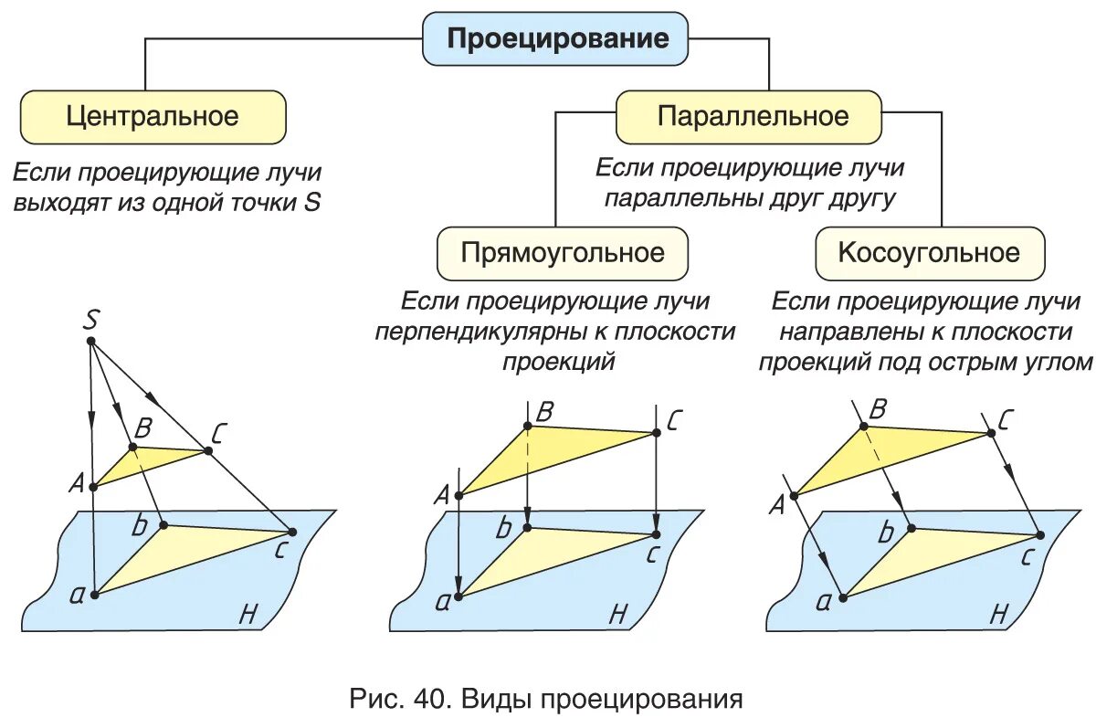 Виды параллельной. Центральное косоугольное прямоугольное проецирование. Центральное проецирование это в черчении. Центральное и параллельное проецирование задание. Параллельное косоугольное проецирование.