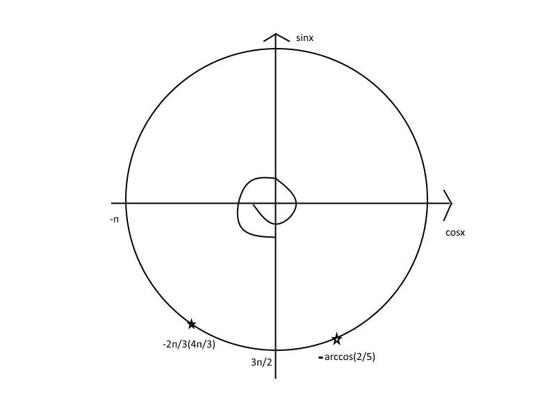 Sinx 0.5. Sinx=0. Sinx 0 решение. Sinx 0 на окружности. Sinx больше или равен 0.